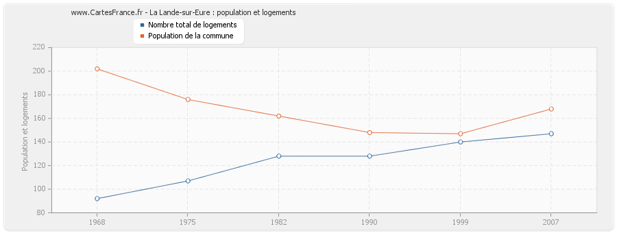 La Lande-sur-Eure : population et logements